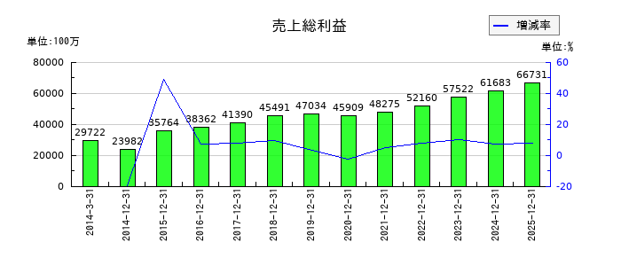 トラスコ中山の売上総利益の推移