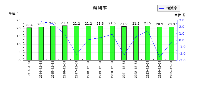 トラスコ中山の粗利率の推移
