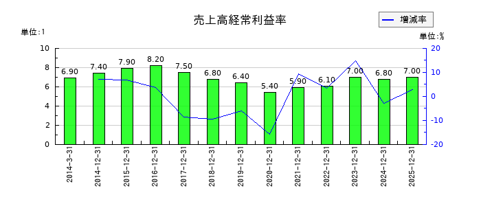 トラスコ中山の売上高経常利益率の推移