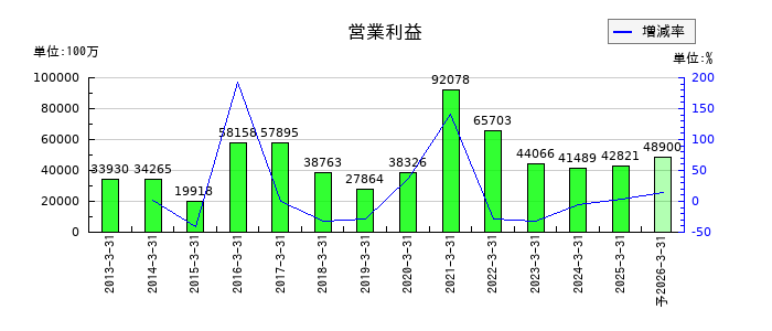 ヤマダホールディングスの通期の営業利益推移