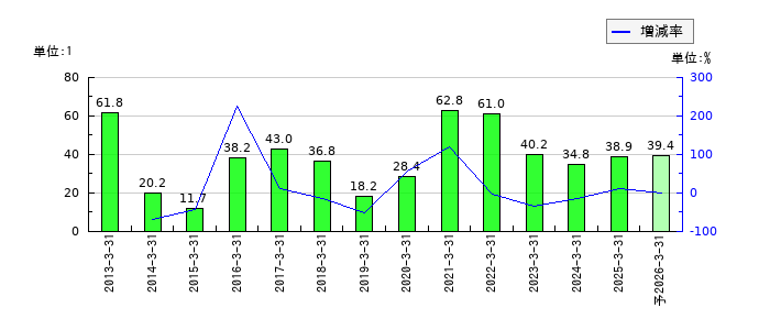 ヤマダホールディングスのEPS(一株当たりの利益)推移