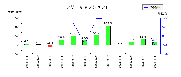 ヤマダホールディングスのフリーキャッシュフロー推移