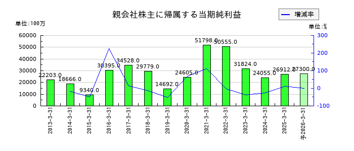 ヤマダホールディングスの通期の純利益推移