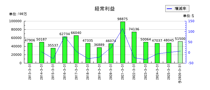 ヤマダホールディングスの通期の経常利益推移