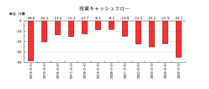 ヤマダホールディングスの投資キャッシュフロー推移