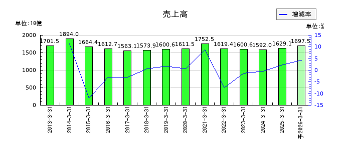 ヤマダホールディングスの通期の売上高推移