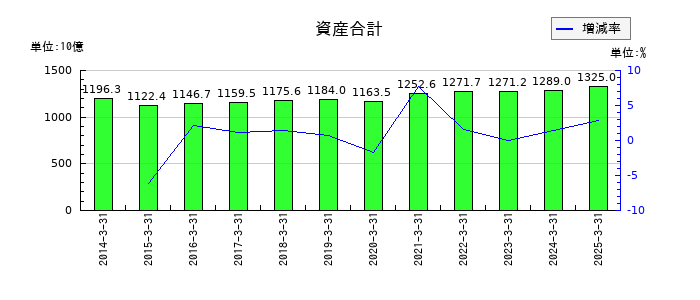 ヤマダホールディングスの資産合計の推移