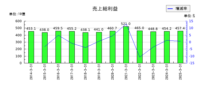 ヤマダホールディングスの売上総利益の推移