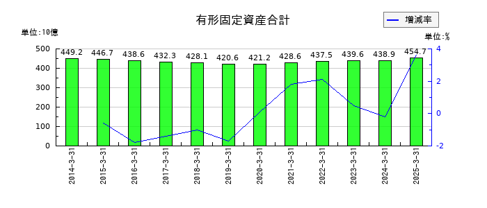 ヤマダホールディングスの有形固定資産合計の推移