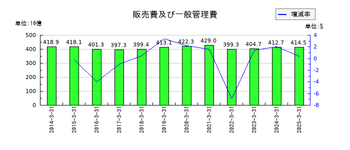 ヤマダホールディングスの販売費及び一般管理費の推移