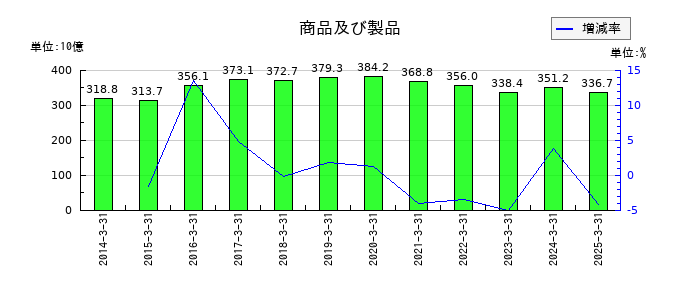 ヤマダホールディングスの商品及び製品の推移