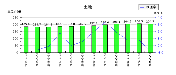 ヤマダホールディングスの土地の推移
