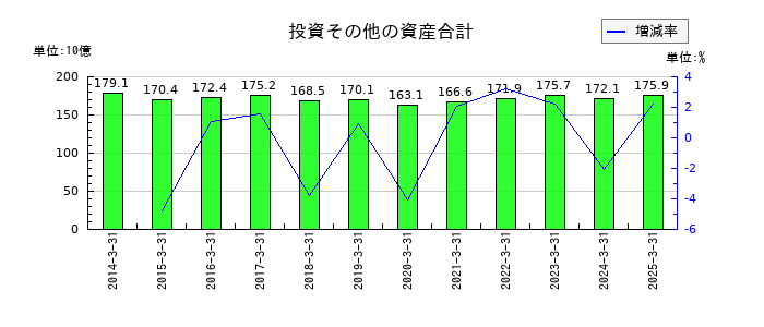 ヤマダホールディングスの投資その他の資産合計の推移