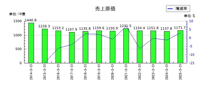 ヤマダホールディングスの売上原価の推移