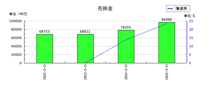 ヤマダホールディングスの売掛金の推移