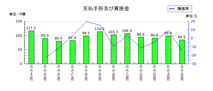ヤマダホールディングスの支払手形及び買掛金の推移