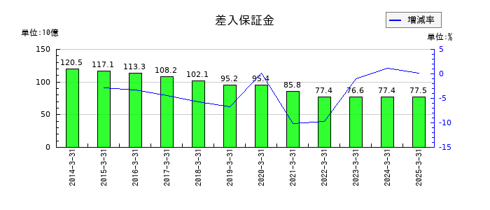 ヤマダホールディングスの差入保証金の推移
