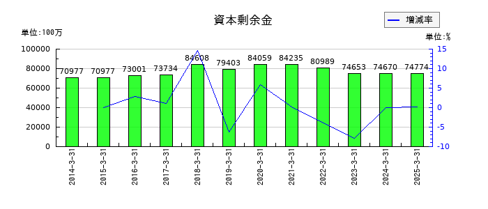 ヤマダホールディングスの資本剰余金の推移