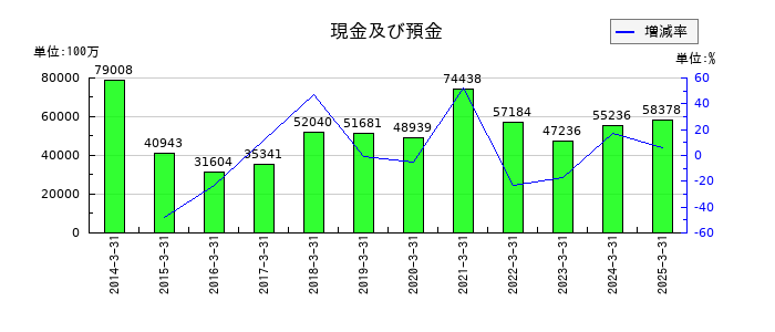 ヤマダホールディングスの現金及び預金の推移