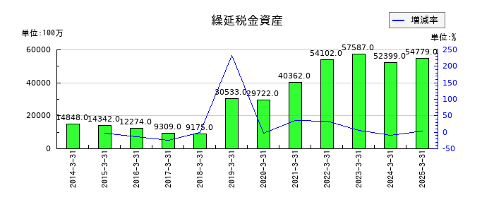 ヤマダホールディングスの繰延税金資産の推移