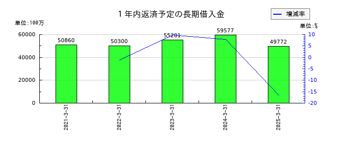 ヤマダホールディングスの１年内返済予定の長期借入金の推移