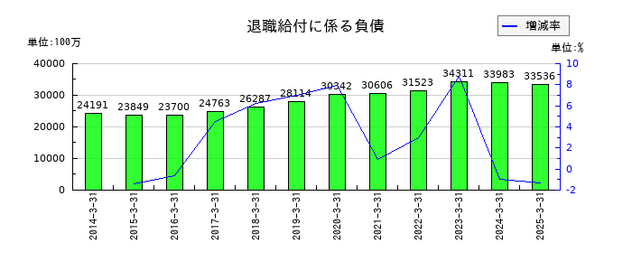 ヤマダホールディングスの退職給付に係る負債の推移