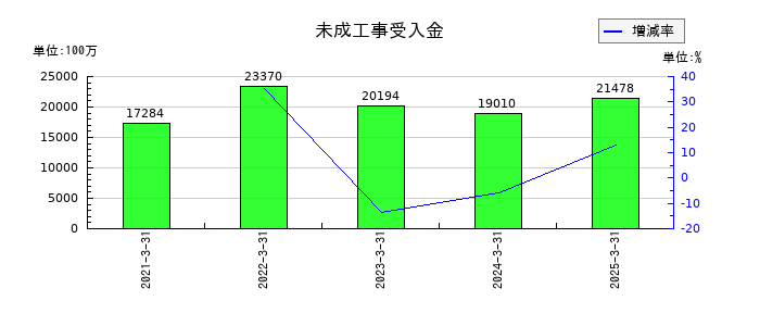 ヤマダホールディングスの未成工事受入金の推移