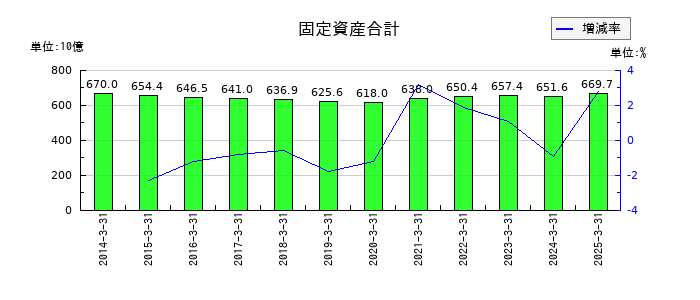 ヤマダホールディングスの固定資産合計の推移