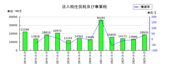 ヤマダホールディングスの建設仮勘定の推移