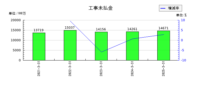 ヤマダホールディングスの投資有価証券の推移
