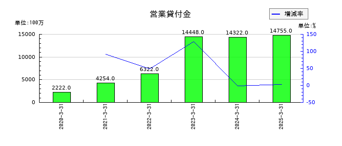 ヤマダホールディングスの営業貸付金の推移
