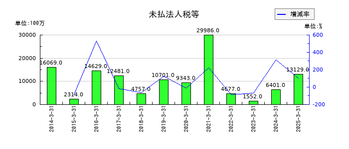 ヤマダホールディングスの未払法人税等の推移