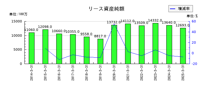 ヤマダホールディングスのリース資産純額の推移
