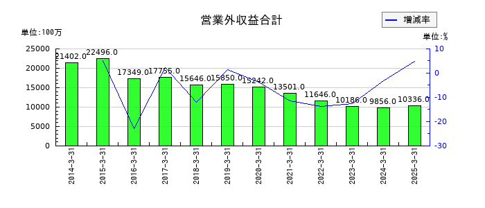 ヤマダホールディングスの営業外収益合計の推移