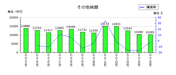 ヤマダホールディングスのその他純額の推移