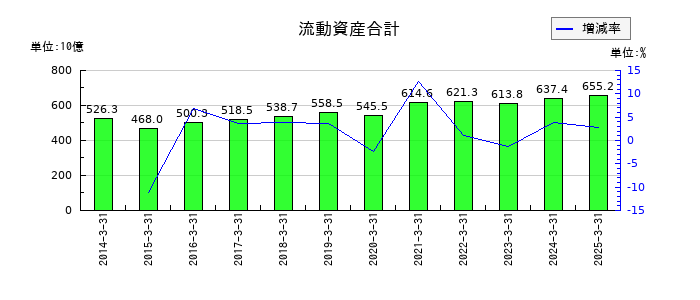 ヤマダホールディングスの流動資産合計の推移