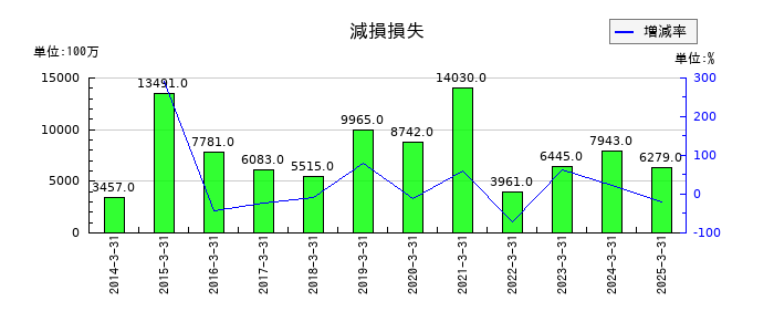ヤマダホールディングスの減損損失の推移