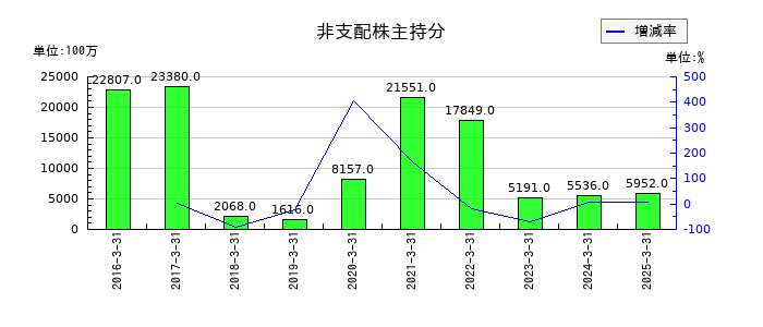 ヤマダホールディングスの非支配株主持分の推移