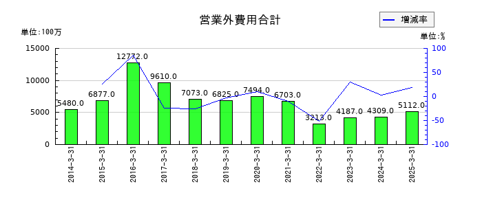 ヤマダホールディングスの営業外費用合計の推移