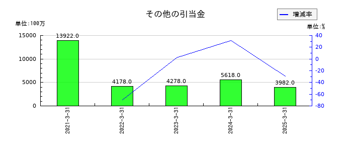 ヤマダホールディングスのその他の引当金の推移