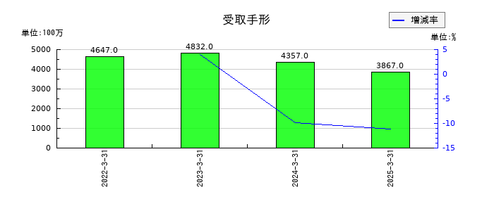 ヤマダホールディングスの受取手形の推移
