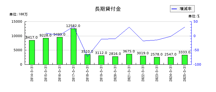 ヤマダホールディングスの長期貸付金の推移