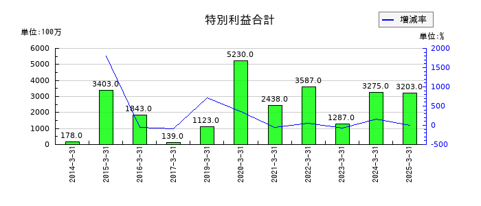 ヤマダホールディングスの特別利益合計の推移