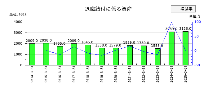 ヤマダホールディングスの退職給付に係る資産の推移
