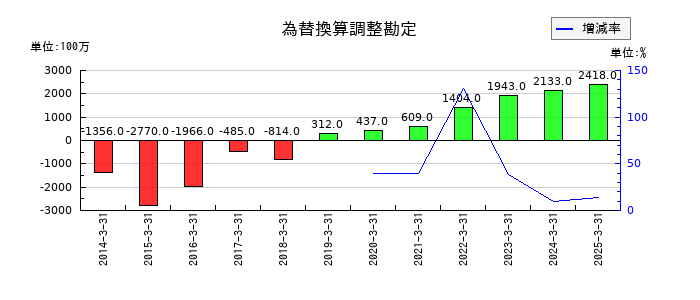 ヤマダホールディングスの為替換算調整勘定の推移