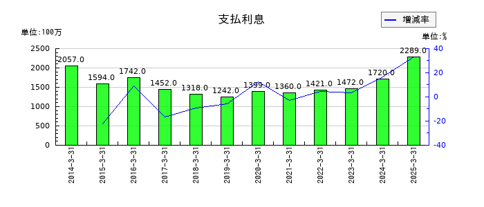 ヤマダホールディングスの支払利息の推移