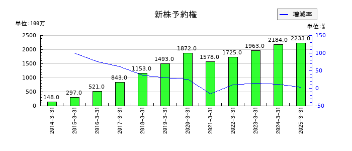 ヤマダホールディングスの新株予約権の推移