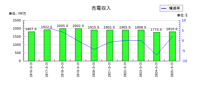 ヤマダホールディングスの売電収入の推移
