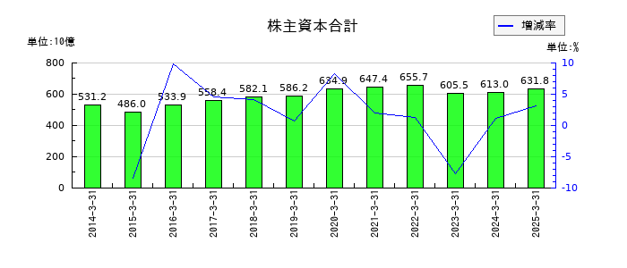 ヤマダホールディングスの株主資本合計の推移