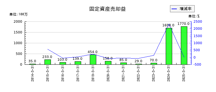 ヤマダホールディングスの固定資産売却益の推移
